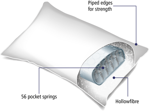 Premium Pocket Sprung Pillow